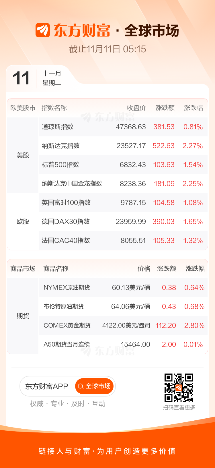 全球市场：纳指涨超2% 英伟达涨近6% 闪迪涨近12% 金价涨2.8%