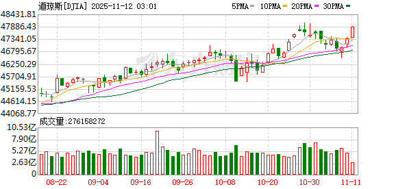 全球市场:纳指涨超2% 英伟达涨近6% 闪迪涨近12% 金价涨2.8%