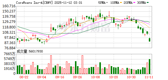 全球市场:纳指涨超2% 英伟达涨近6% 闪迪涨近12% 金价涨2.8%