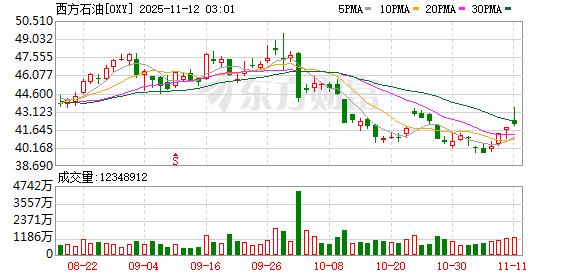 全球市场:纳指涨超2% 英伟达涨近6% 闪迪涨近12% 金价涨2.8%