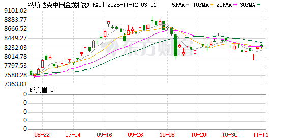 全球市场:纳指涨超2% 英伟达涨近6% 闪迪涨近12% 金价涨2.8%