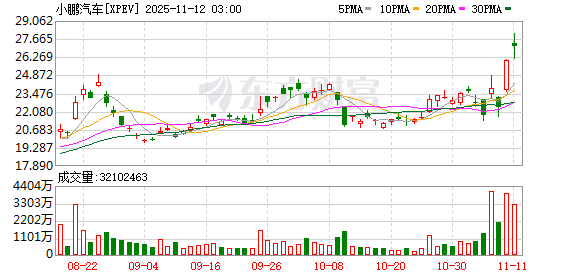 全球市场:纳指涨超2% 英伟达涨近6% 闪迪涨近12% 金价涨2.8%