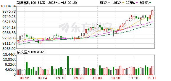 全球市场:纳指涨超2% 英伟达涨近6% 闪迪涨近12% 金价涨2.8%