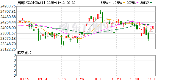 全球市场:纳指涨超2% 英伟达涨近6% 闪迪涨近12% 金价涨2.8%