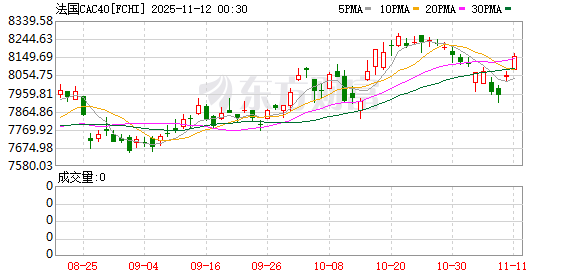 全球市场:纳指涨超2% 英伟达涨近6% 闪迪涨近12% 金价涨2.8%