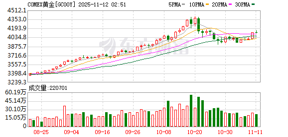 全球市场:纳指涨超2% 英伟达涨近6% 闪迪涨近12% 金价涨2.8%
