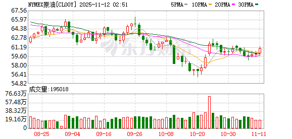 全球市场:纳指涨超2% 英伟达涨近6% 闪迪涨近12% 金价涨2.8%