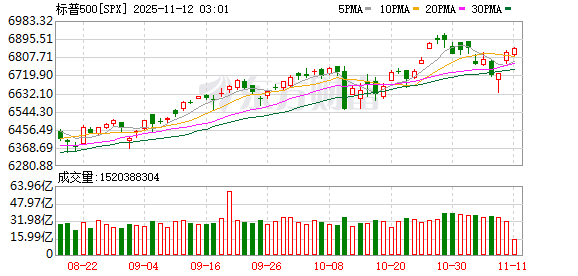全球市场:纳指涨超2% 英伟达涨近6% 闪迪涨近12% 金价涨2.8%