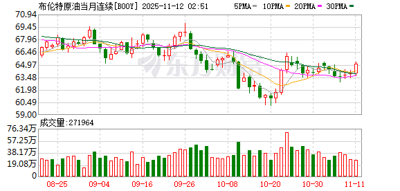 全球市场:纳指涨超2% 英伟达涨近6% 闪迪涨近12% 金价涨2.8%