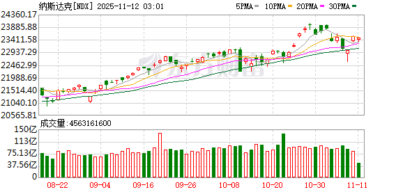 全球市场:纳指涨超2% 英伟达涨近6% 闪迪涨近12% 金价涨2.8%