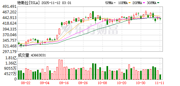 全球市场:纳指涨超2% 英伟达涨近6% 闪迪涨近12% 金价涨2.8%