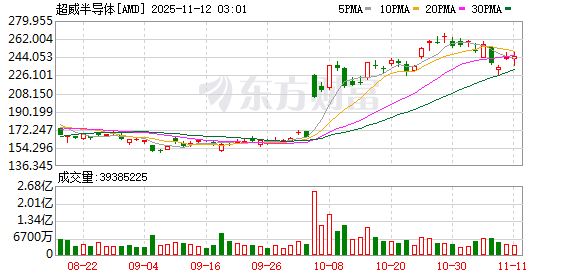 全球市场:纳指涨超2% 英伟达涨近6% 闪迪涨近12% 金价涨2.8%