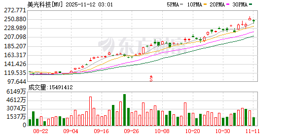 全球市场:纳指涨超2% 英伟达涨近6% 闪迪涨近12% 金价涨2.8%