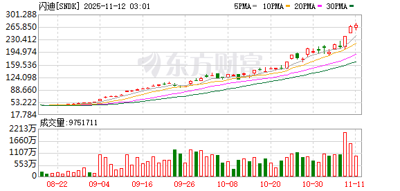 全球市场:纳指涨超2% 英伟达涨近6% 闪迪涨近12% 金价涨2.8%