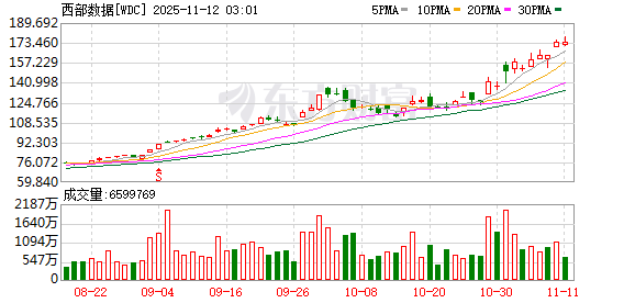 全球市场:纳指涨超2% 英伟达涨近6% 闪迪涨近12% 金价涨2.8%