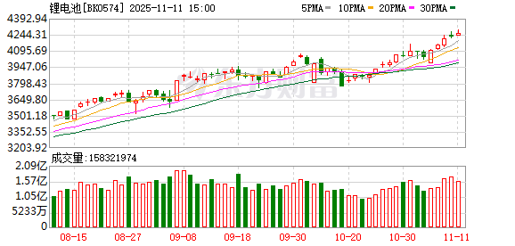 【风口研报】供需错配下现涨价大周期 锂电产业链有望迎来价值重估