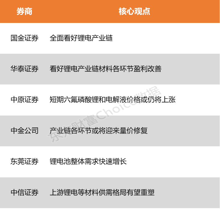 【风口研报】供需错配下现涨价大周期 锂电产业链有望迎来价值重估