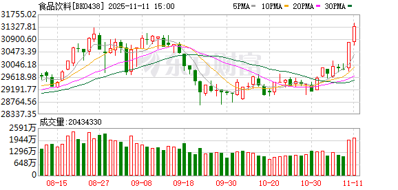 【风口研报】CPI同比转正叠加消费政策预期  食品饮料或迎行业复苏机遇