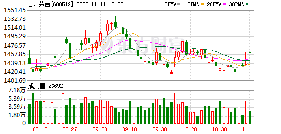 1499元抢飞天？名酒的双11：电商补贴价再降 直播间低价引流 酒企“打假”