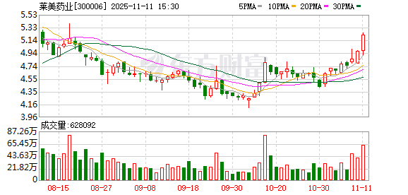 重庆A股43家上涨 莱美药业、电科芯片、宗申动力列前三