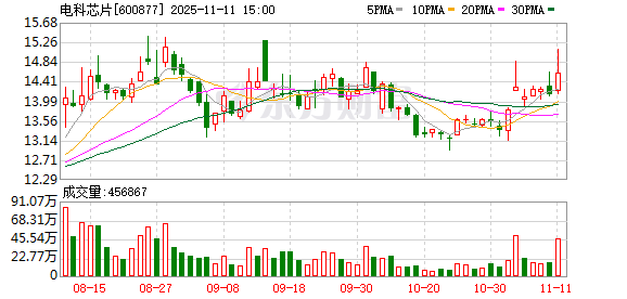重庆A股43家上涨 莱美药业、电科芯片、宗申动力列前三