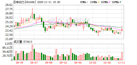 重庆A股43家上涨 莱美药业、电科芯片、宗申动力列前三