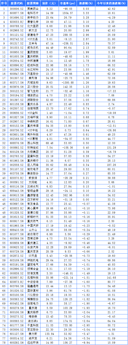 重庆A股43家上涨 莱美药业、电科芯片、宗申动力列前三
