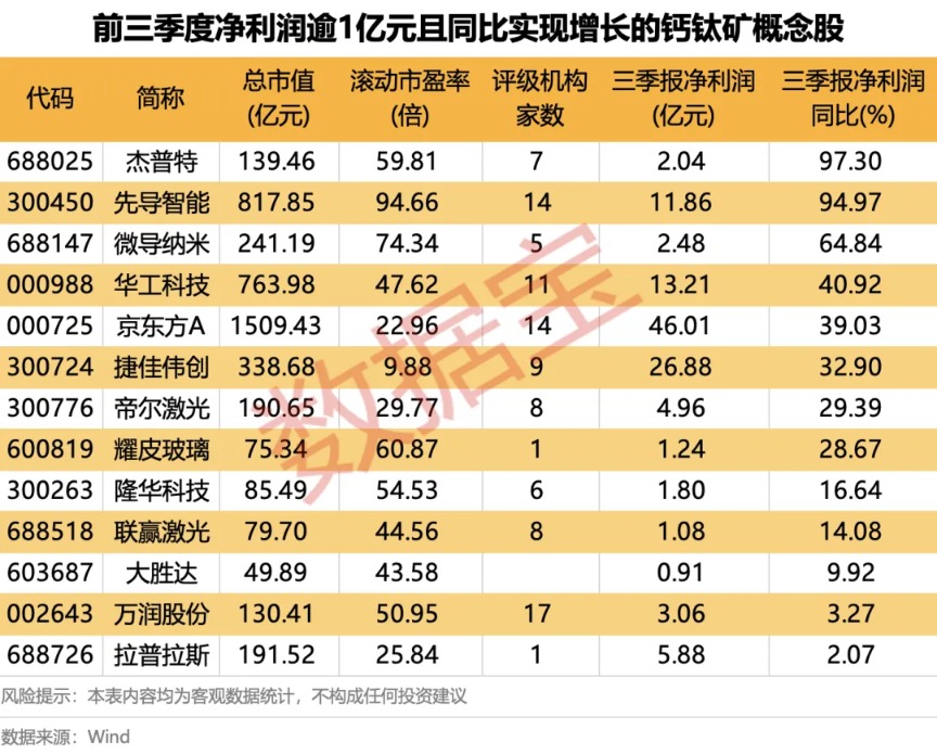 钙钛矿电池领域获重要进展 13股业绩稳定增长(附名单)
