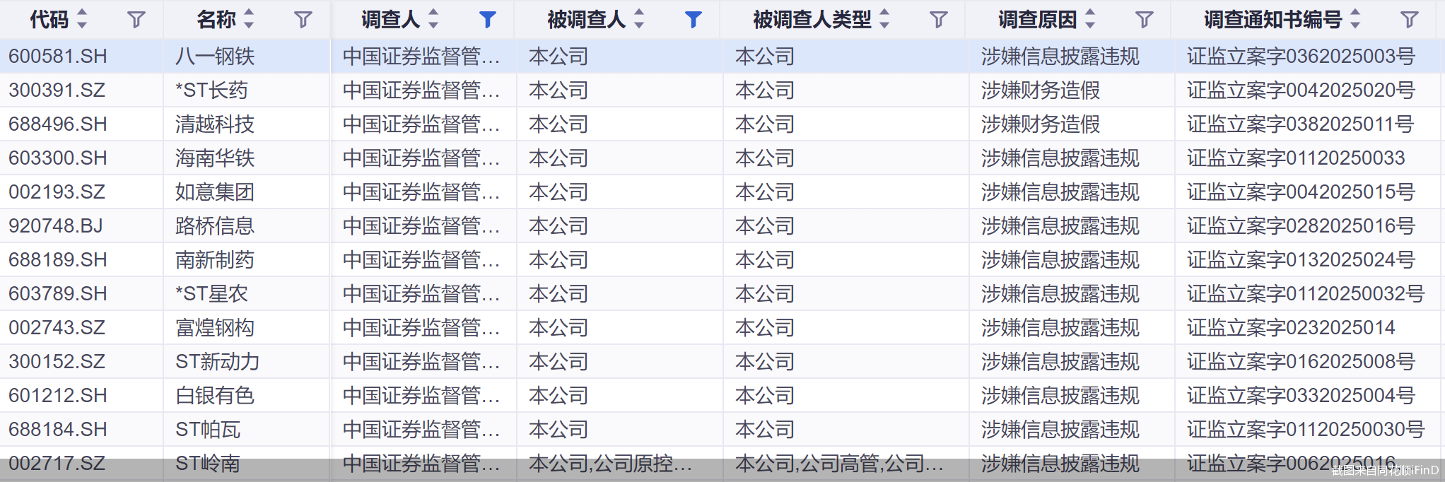年内60股遭立案！五成系风险警示股 15股已收罚单