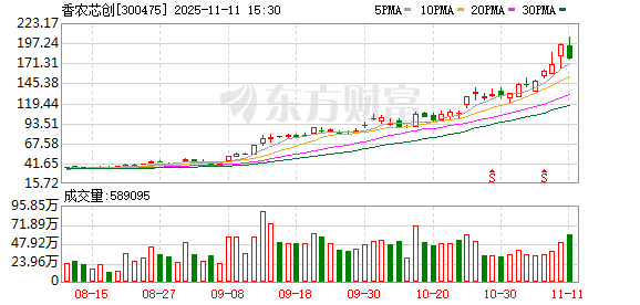 股价暴涨588% 存储芯片“牛股”紧急提示风险：请投资者理性决策！公司前任董事长提前1年多辞职