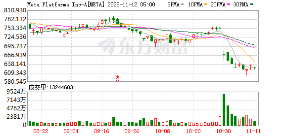 Meta据称再现人事震荡 首席AI科学家杨立昆计划离职