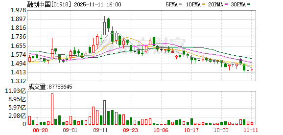 出险房企提速化债:融创、碧桂园等8家披露进展 近2万亿债务安全推进