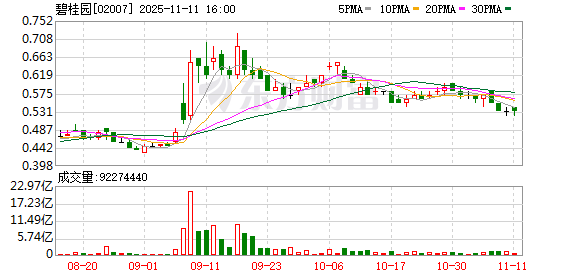 出险房企提速化债:融创、碧桂园等8家披露进展 近2万亿债务安全推进