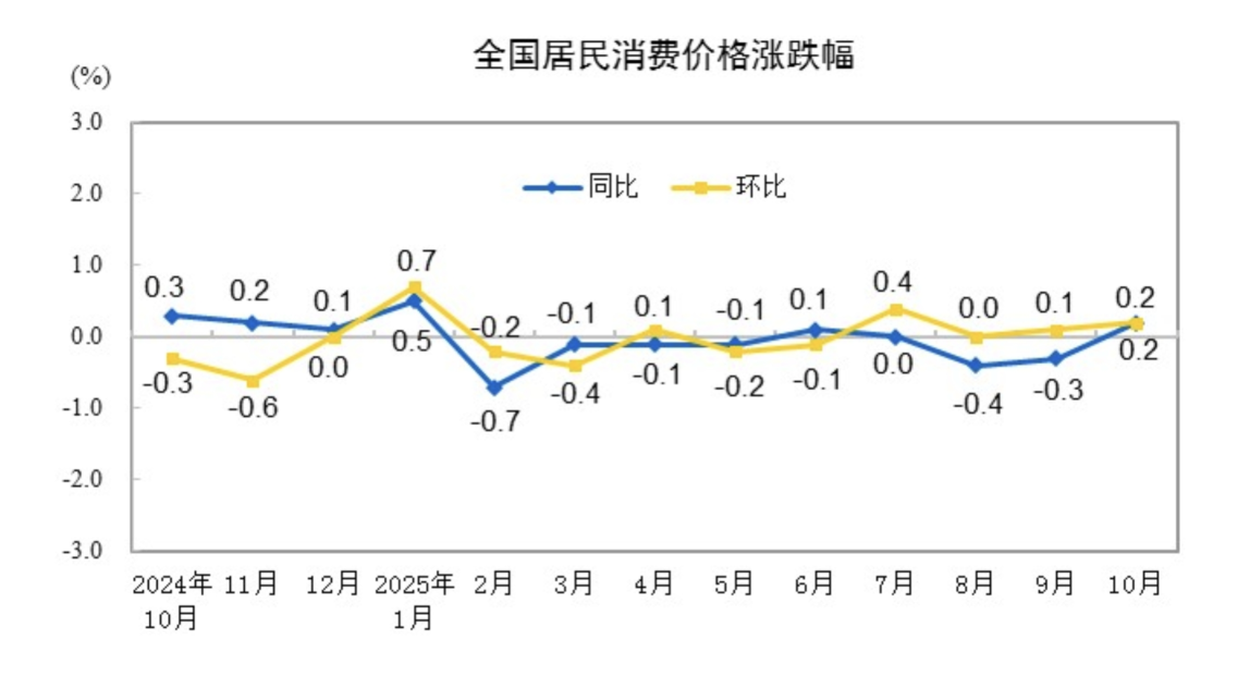 10月中国物价指数释放积极信号 行业供需全方位改善