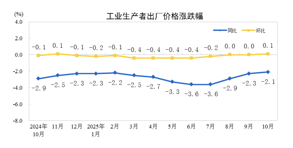 10月中国物价指数释放积极信号 行业供需全方位改善