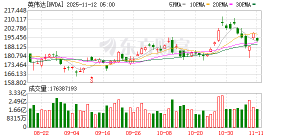 重心转向OpenAI!软银清仓英伟达套现58亿美元:无法判断是否处于AI泡沫中