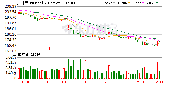 股价4年跌去60% 仍一股不卖!投资大佬力挺片仔癀:“这是好东西 找不到”!