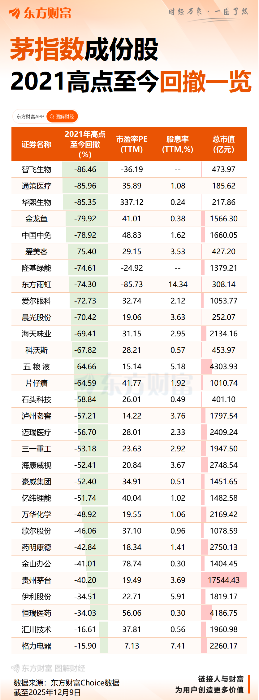股价4年跌去60% 仍一股不卖!投资大佬力挺片仔癀:“这是好东西 找不到”!