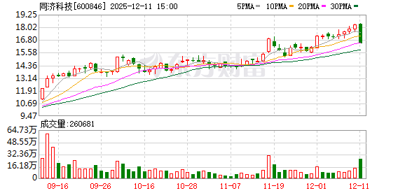 股东临时提案不符合规则规定 同济科技董事会决定不予提交股东大会
