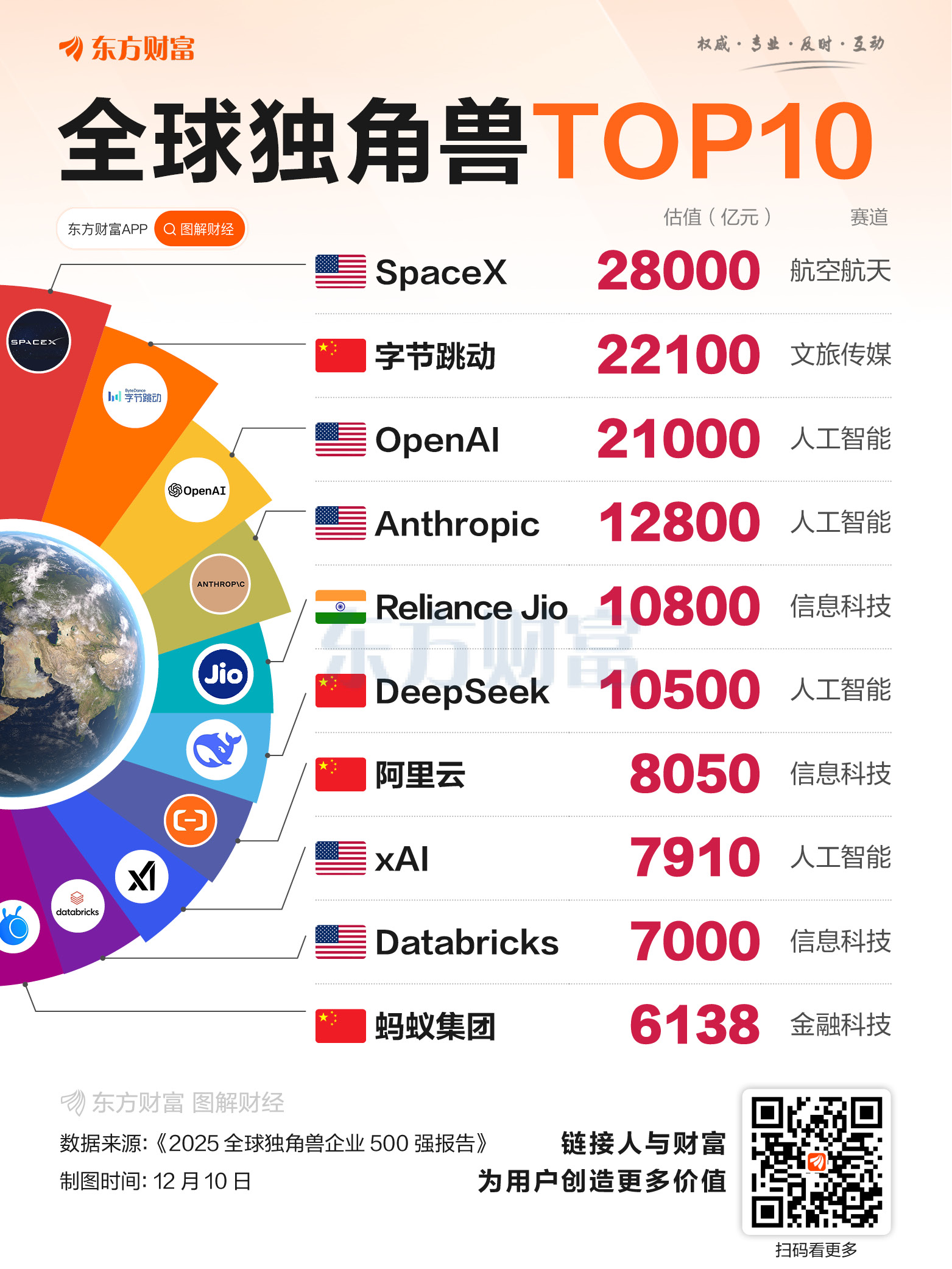 全球独角兽500强出炉!SpaceX排第一 四家中国企业挤进前十