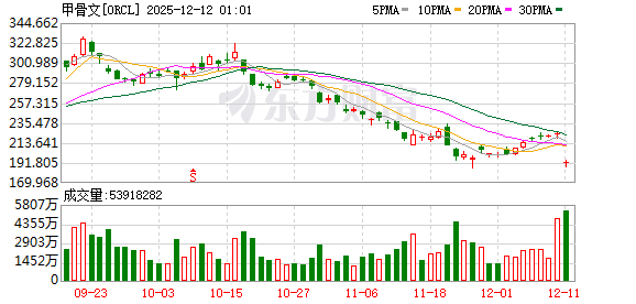 甲骨文股价暴跌超10%!订单积压越来越多 “烧钱”砸AI风险令人担忧
