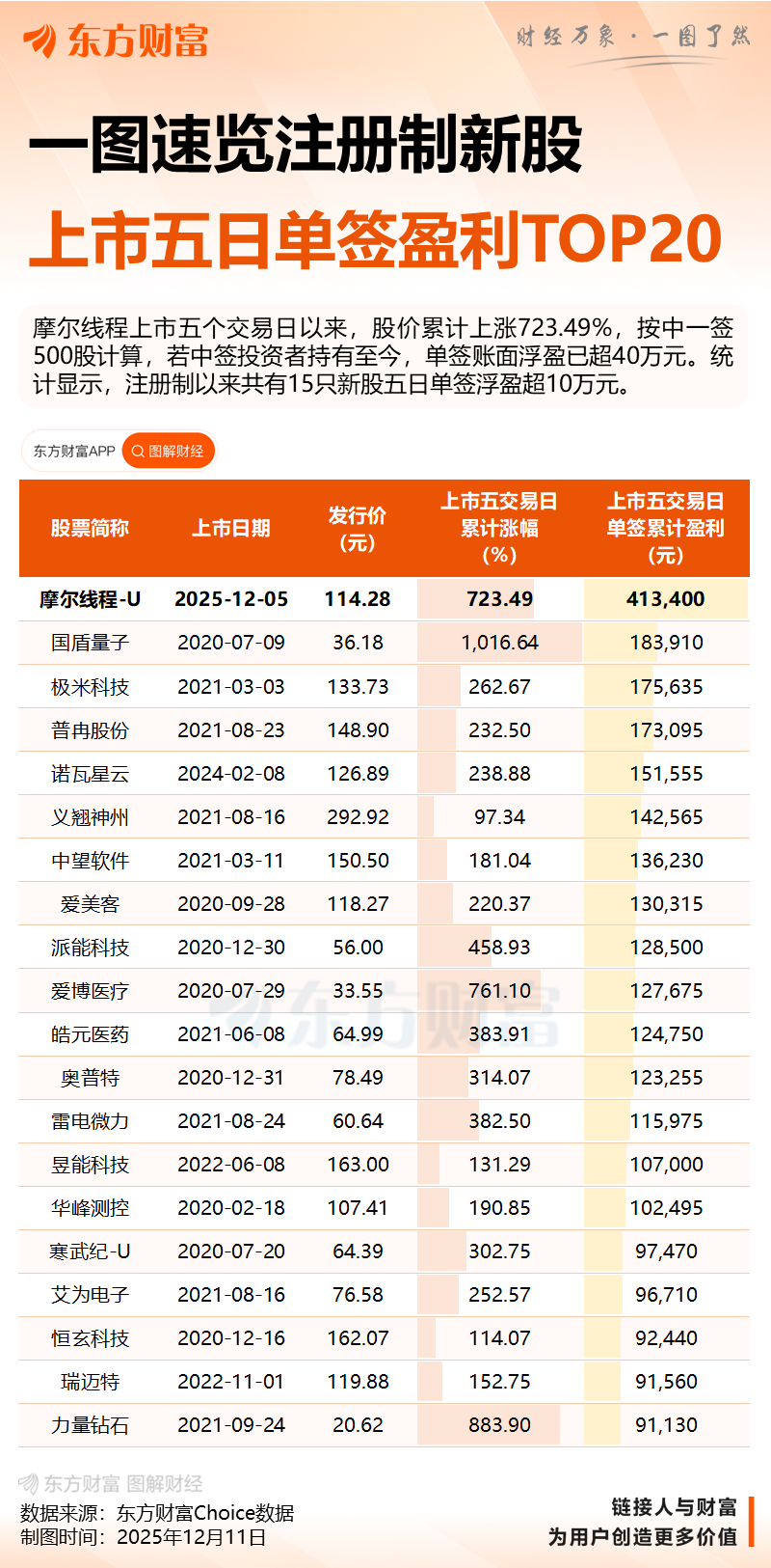 摩尔线程收涨28.04% 股价突破900元关口!单签浮盈或超41万元
