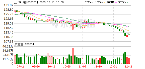 1500元!飞天茅台批价“回归”指导价 五粮液下调经销商开票价 白酒迎来新一轮“挤泡沫”?