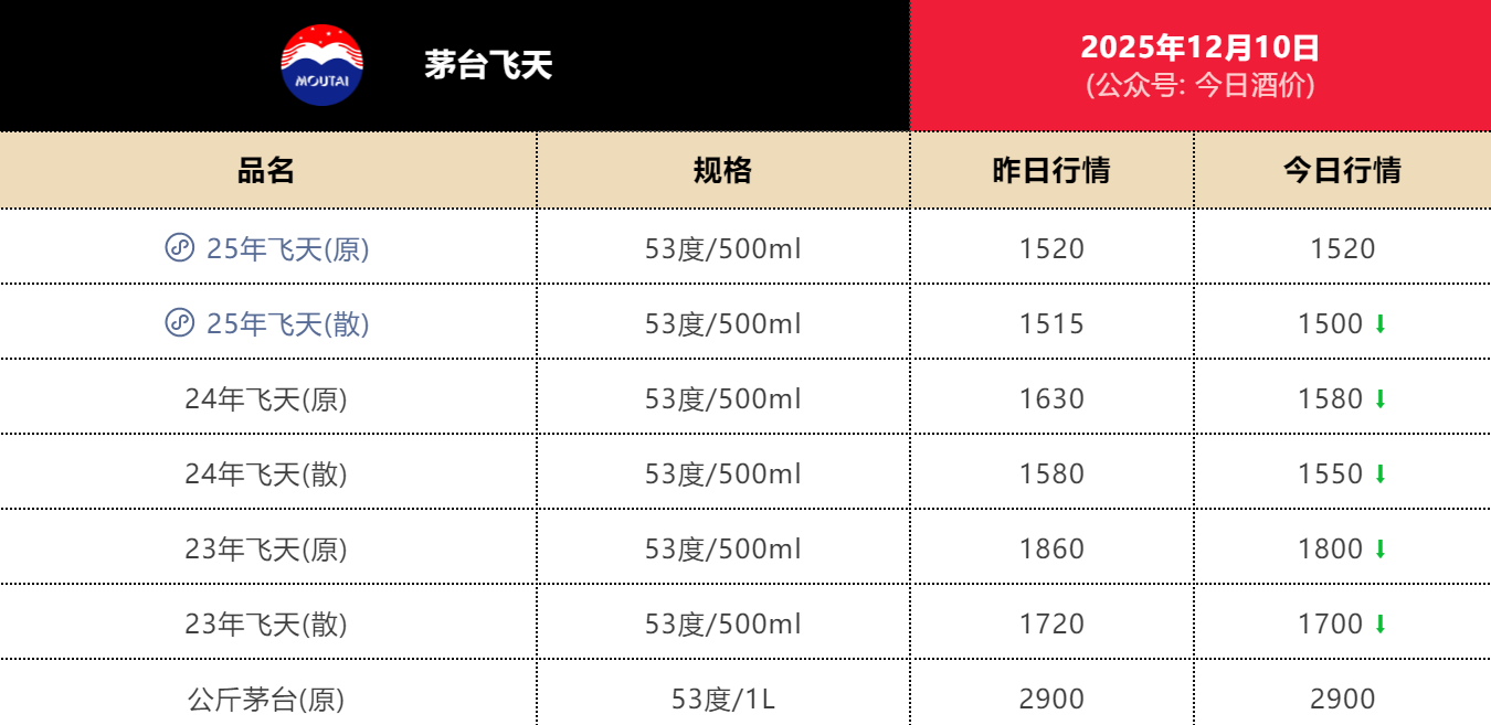 1500元!飞天茅台批价“回归”指导价 五粮液下调经销商开票价 白酒迎来新一轮“挤泡沫”?