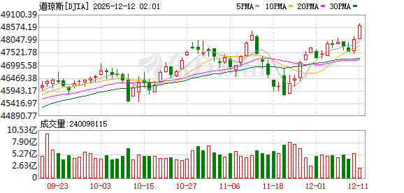 全球市场:美股收盘涨跌不一 银价涨超4%、突破60美元关口 再创历史新高