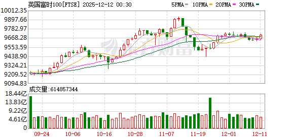 全球市场:美股收盘涨跌不一 银价涨超4%、突破60美元关口 再创历史新高