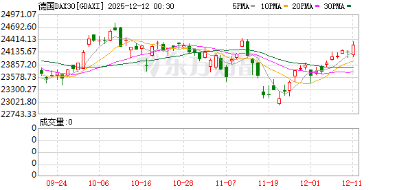 全球市场:美股收盘涨跌不一 银价涨超4%、突破60美元关口 再创历史新高
