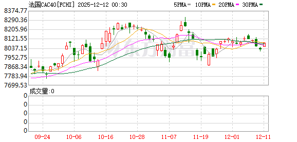 全球市场:美股收盘涨跌不一 银价涨超4%、突破60美元关口 再创历史新高