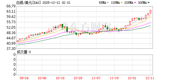 全球市场:美股收盘涨跌不一 银价涨超4%、突破60美元关口 再创历史新高