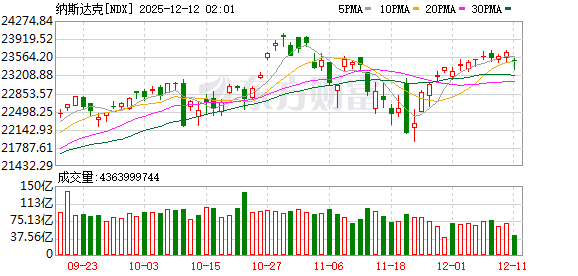 全球市场:美股收盘涨跌不一 银价涨超4%、突破60美元关口 再创历史新高